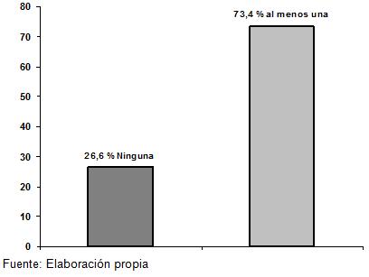 infecciones_transmision_sexual/practicas_sexuales_reportadas