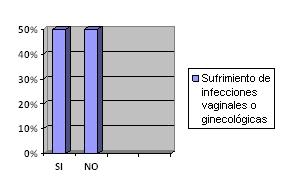 infecciones_vaginales_ginecologicas/grafico_5