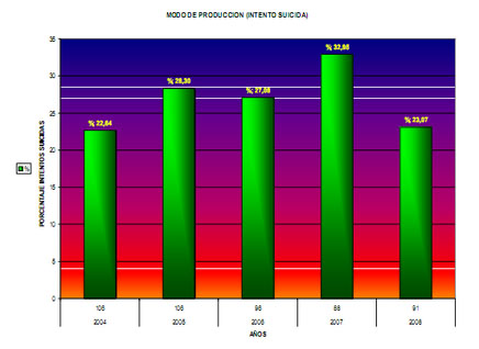 morbimortalidad_quemaduras_mortalidad/grafico_dos_suicida