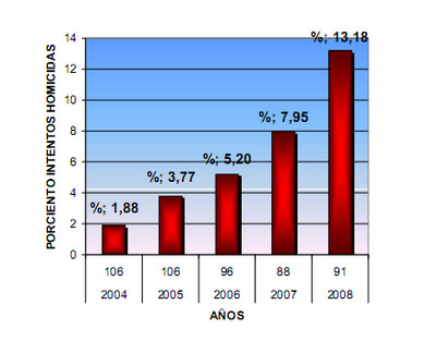 morbimortalidad_quemaduras_mortalidad/grafico_tres_homicida morbimortalidad_quemaduras_mortalidad/grafico_tres_homicida