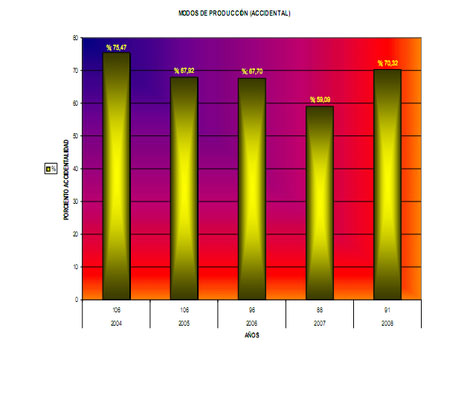 morbimortalidad_quemaduras_mortalidad/grafico_uno_accidental