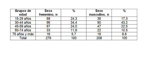 morbimortalidad_quemaduras_mortalidad/tabla_uno_edad morbimortalidad_quemaduras_mortalidad/tabla_uno_edad