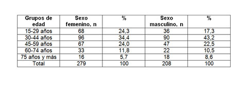 morbimortalidad_quemaduras_mortalidad/tabla_uno_edad