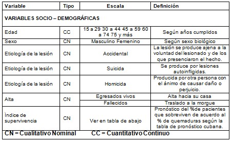 morbimortalidad_quemaduras_mortalidad/variables_socio_demograficas