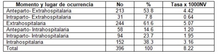 mortalidad_fetal_tardia/tabla1_defunciones_fetales