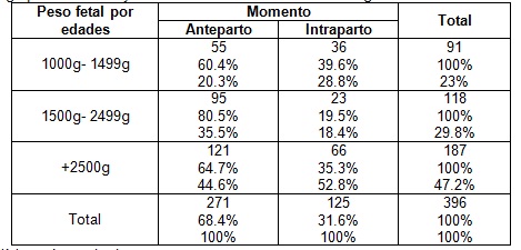 mortalidad_fetal_tardia/tabla2_peso_fetal_edades