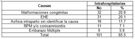 mortalidad_fetal_tardia/tabla7_defunciones_intrahospitalarias