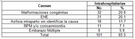 mortalidad_fetal_tardia/tabla7_defunciones_intrahospitalarias mortalidad_fetal_tardia/tabla7_defunciones_intrahospitalarias