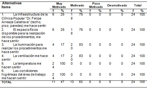 motivacion_profesional_enfermeria/ambiente_fisico_bienestar