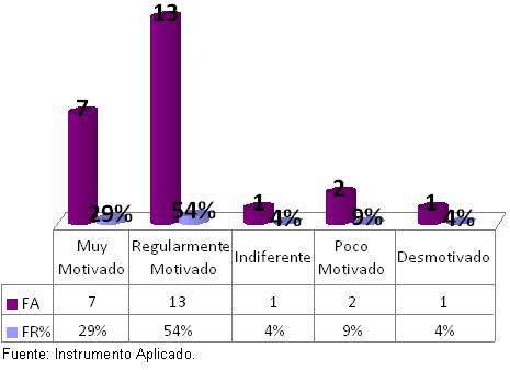 motivacion_profesionales_enfermeria/grafico_5