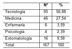 orientacion_profesional_Salud/tabla1_preferencias_carreras