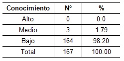 orientacion_profesional_Salud/tabla3_conocimiento_estudiantes orientacion_profesional_Salud/tabla3_conocimiento_estudiantes