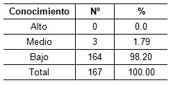 orientacion_profesional_Salud/tabla3_conocimiento_estudiantes