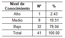 orientacion_profesional_Salud/tabla4_conocimiento_profesores orientacion_profesional_Salud/tabla4_conocimiento_profesores