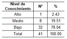 orientacion_profesional_Salud/tabla4_conocimiento_profesores