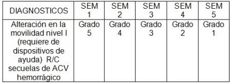 rehabilitacion_ACV_hemorragico/cuadro1_Alteracion_movilidad
