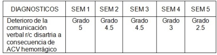rehabilitacion_ACV_hemorragico/cuadro5_deterioro_comunicacion