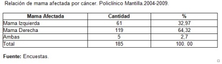 riesgo_cancer_mama/tabla1_mama_afectada