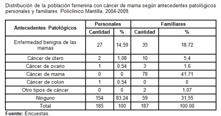 riesgo_cancer_mama/tabla3_cancer_antecedentes