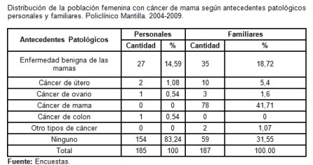 riesgo_cancer_mama/tabla3_cancer_antecedentes riesgo_cancer_mama/tabla3_cancer_antecedentes