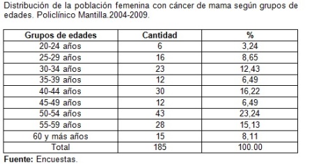 riesgo_cancer_mama/tabla4_cancer_edades