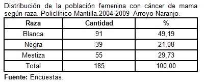 riesgo_cancer_mama/tabla5_cancer_raza riesgo_cancer_mama/tabla5_cancer_raza