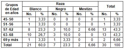 HTA_cardiopatia_isquemica/distribucion_pacientes_raza