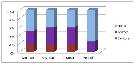 www.portalesmedicos.com/imagenes/publicaciones_12/1201_IRC_adaptacion_dialisis/grafico_indicador_emociones.jpg