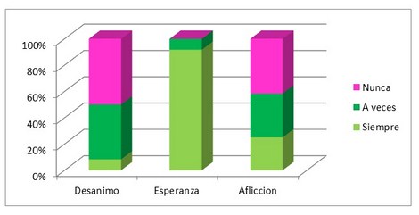 IRC_adaptacion_dialisis/grafico_indicador_sentimientos