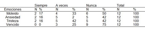 adaptacion_dialisis/hd_indicador_emociones