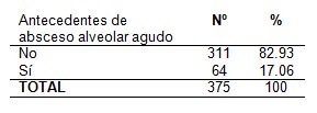 absceso_alveolar_agudo/antecedentes_patologicos_personales