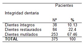 absceso_alveolar_agudo/integridad_diente_afectado