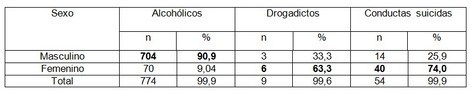 alcoholismo_drogas_suicidio/distribucion_por_sexo alcoholismo_drogas_suicidio/distribucion_por_sexo