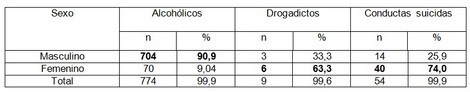 alcoholismo_drogas_suicidio/distribucion_por_sexo