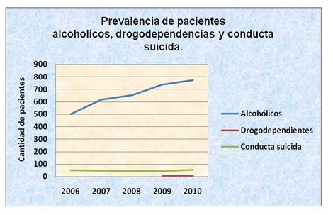 alcoholismo_drogas_suicidio/grafico_uno_pacientes alcoholismo_drogas_suicidio/grafico_uno_pacientes