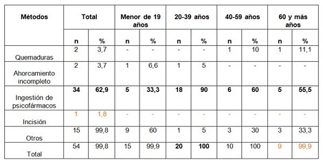 alcoholismo_drogas_suicidio/metodo_por_edad alcoholismo_drogas_suicidio/metodo_por_edad