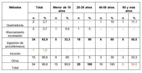 alcoholismo_drogas_suicidio/metodo_por_edad