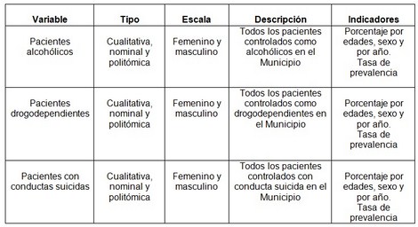 alcoholismo_drogas_suicidio/operacionalizacion_de_variables alcoholismo_drogas_suicidio/operacionalizacion_de_variables