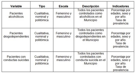 alcoholismo_drogas_suicidio/operacionalizacion_de_variables