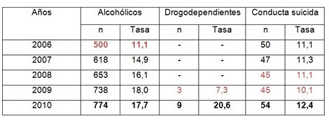 alcoholismo_drogas_suicidio/prevalencia_de_pacientes