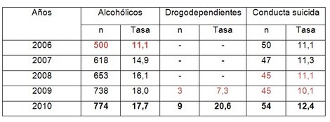 alcoholismo_drogas_suicidio/prevalencia_de_pacientes alcoholismo_drogas_suicidio/prevalencia_de_pacientes
