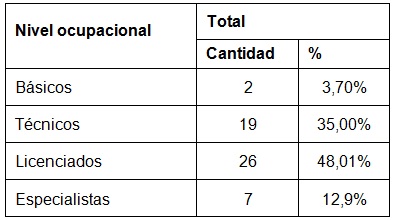 aspiracion_endotraqueal_enfermeria/tabla1_nivel_ocupacional