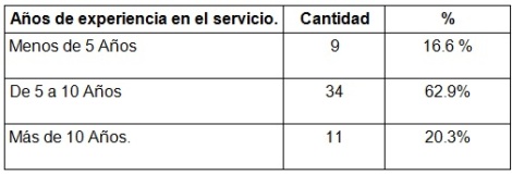 aspiracion_endotraqueal_enfermeria/tabla2_experiencia_enfermeros