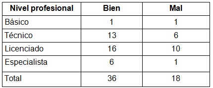 aspiracion_endotraqueal_enfermeria/tabla3_nivel_profesional