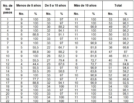 aspiracion_endotraqueal_enfermeria/tabla4_experiencia_personal aspiracion_endotraqueal_enfermeria/tabla4_experiencia_personal