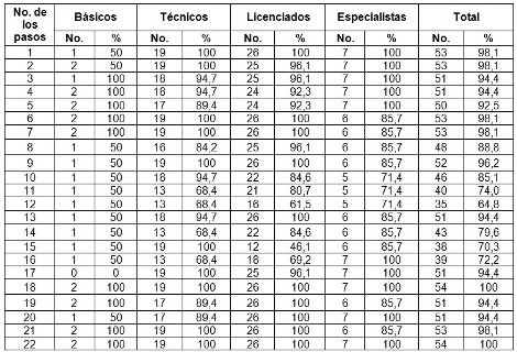 aspiracion_endotraqueal_enfermeria/tabla5_resultados_profesion aspiracion_endotraqueal_enfermeria/tabla5_resultados_profesion