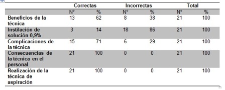 aspiracion_secreciones_bronquiales/cuadro1_conocimiento_pasos