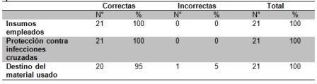 aspiracion_secreciones_bronquiales/cuadro3_conocimiento_proteccion