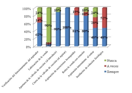 aspiracion_secreciones_bronquiales/grafico2_pasos_antes