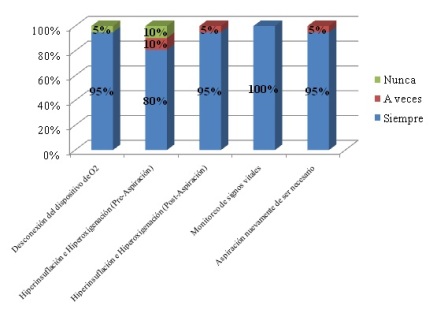 aspiracion_secreciones_bronquiales/grafico3_pasos_antes